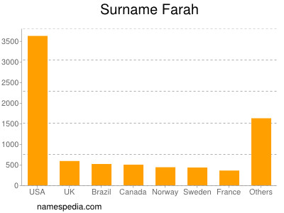 Surname Farah