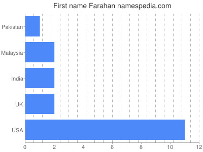 Given name Farahan