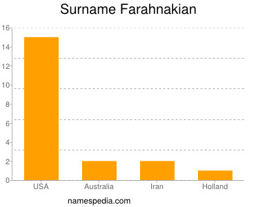 Surname Farahnakian