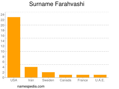 Surname Farahvashi