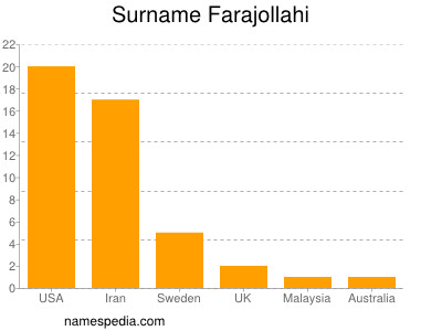 Surname Farajollahi
