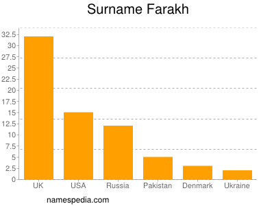 Surname Farakh