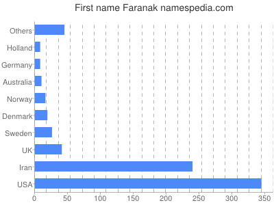 Given name Faranak