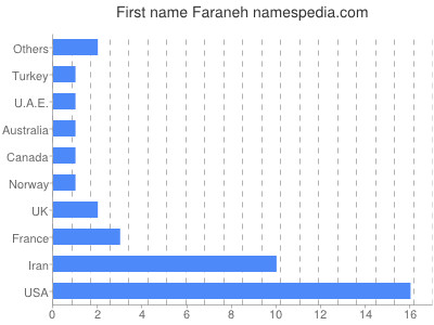 prenom Faraneh