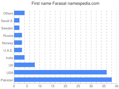 Given name Farasat