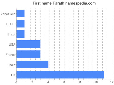 prenom Farath