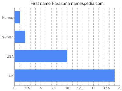Given name Farazana