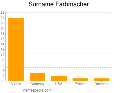 Surname Farbmacher