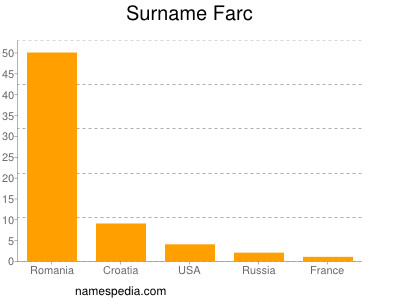 nom Farc