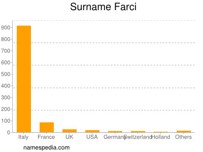Surname Farci