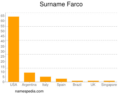 Surname Farco