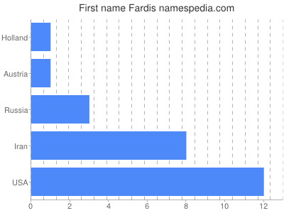 Given name Fardis