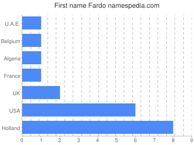 Given name Fardo