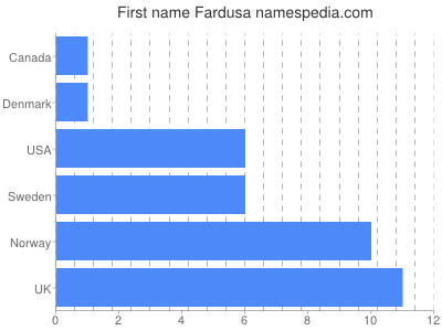 Given name Fardusa