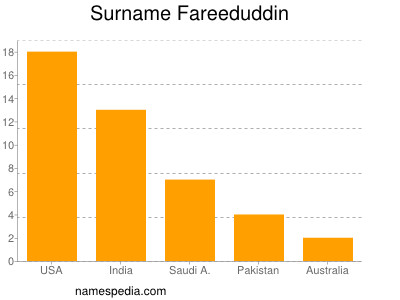 Surname Fareeduddin