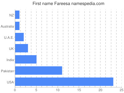 Given name Fareesa