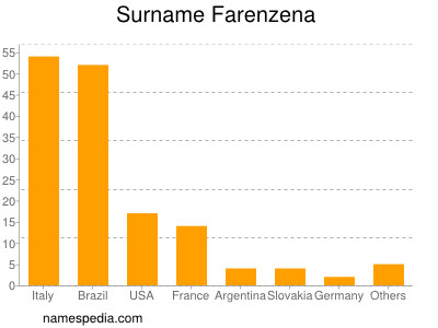 Familiennamen Farenzena