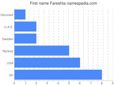 Given name Fareshta
