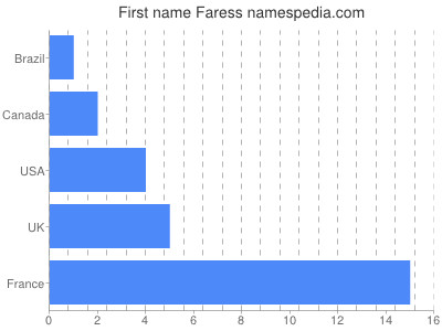 Given name Faress