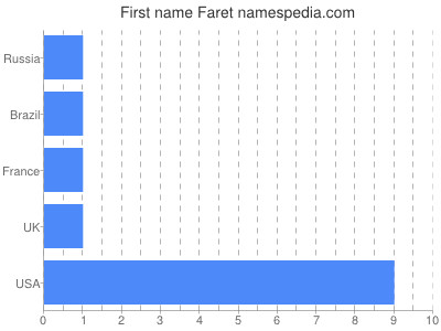 Given name Faret