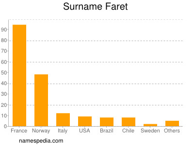 Surname Faret