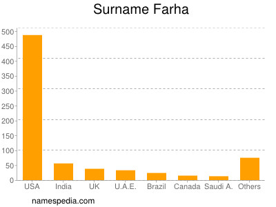 Surname Farha