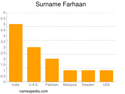 Surname Farhaan