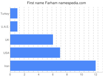 Vornamen Farham