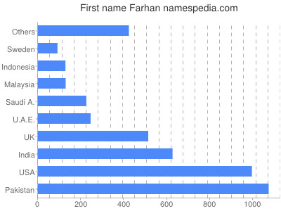 Given name Farhan