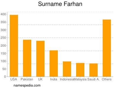 Surname Farhan