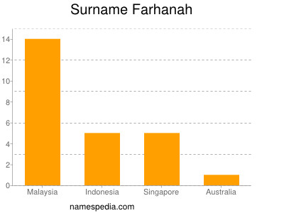 Surname Farhanah