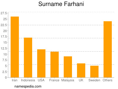 Surname Farhani