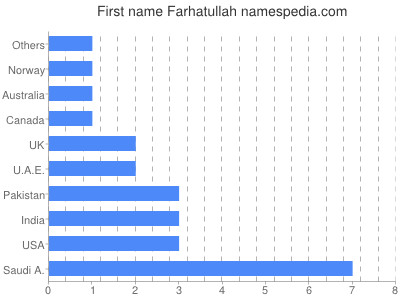 Given name Farhatullah