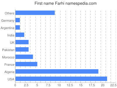 Given name Farhi