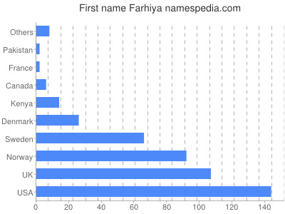Given name Farhiya