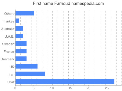 Given name Farhoud