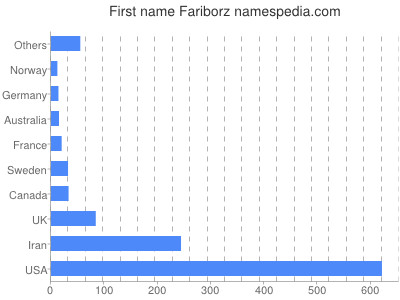 Given name Fariborz