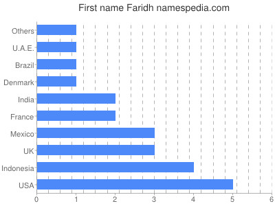 Given name Faridh