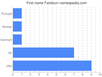 Given name Faridoun