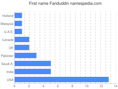 Given name Fariduddin