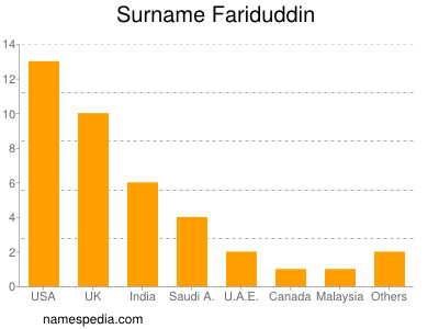 Surname Fariduddin