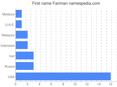 Given name Fariman
