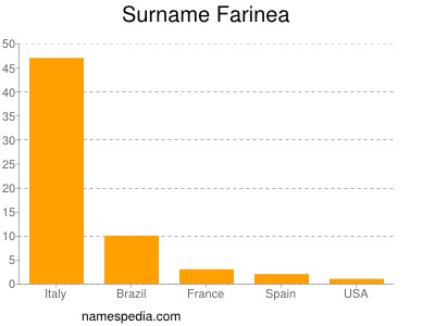 Surname Farinea