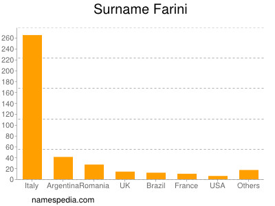 Surname Farini