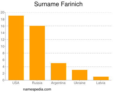 nom Farinich