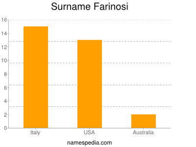 Surname Farinosi