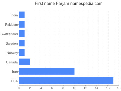 Given name Farjam