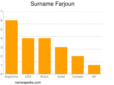 Familiennamen Farjoun
