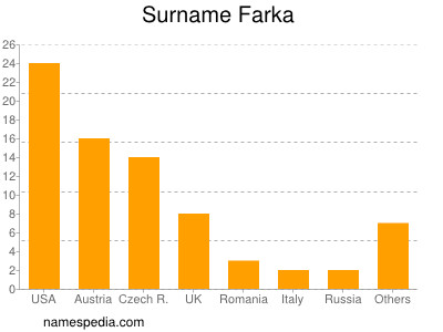Surname Farka