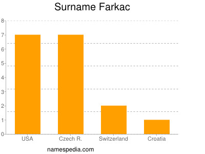 Surname Farkac